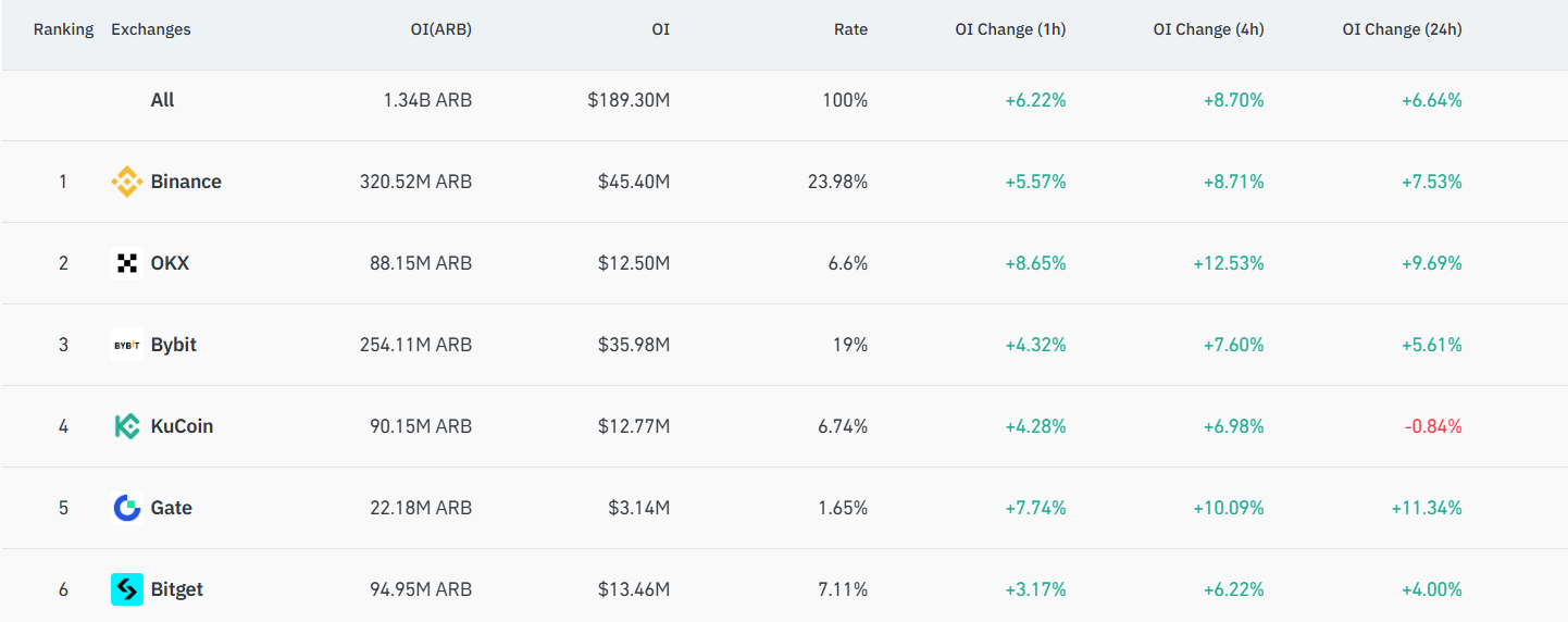 Arbitrum (ARB) Futures Open Interest 