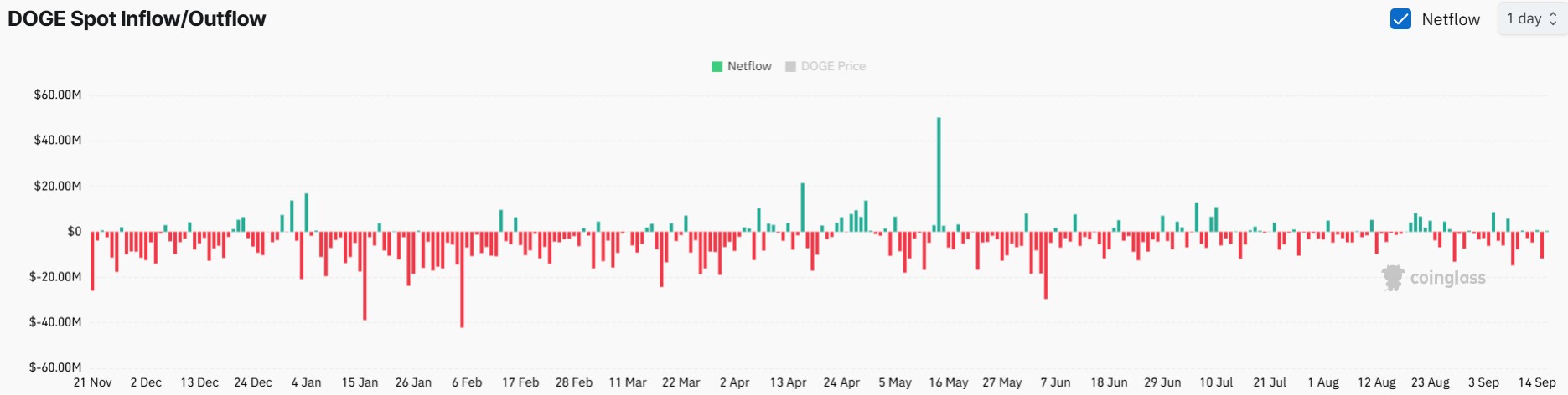 What's Next for Dogecoin Price Amid Rising Spot Outflows