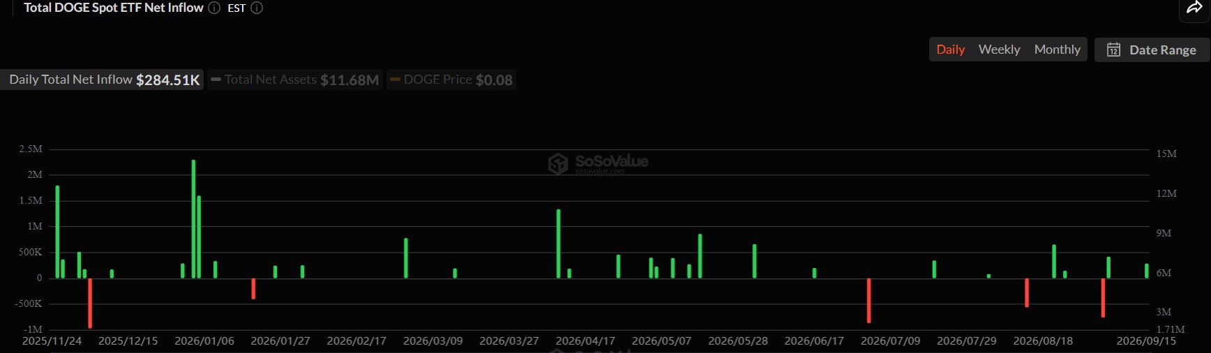 Dogecoin Price as Spot ETF Inflows Return