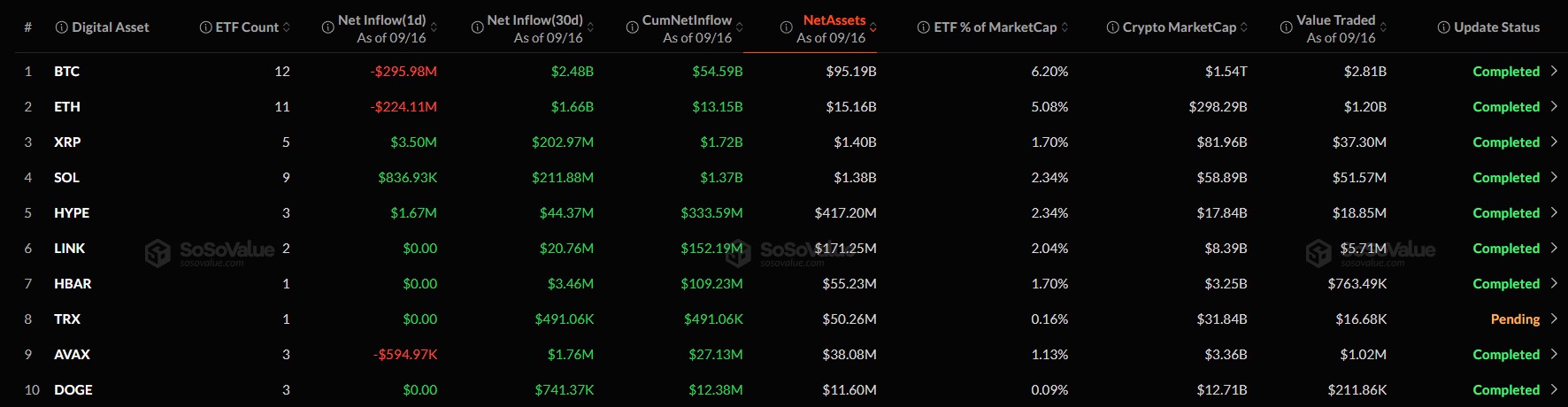 XRP Dominates All Other Crypto ETFS in Inflows