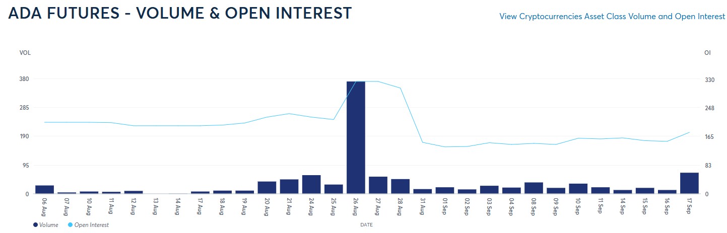 Cardano CME Volumes Hit 3-Week High