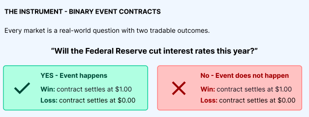 THE INSTRUMENT - BINARY EVENT CONTRACTS