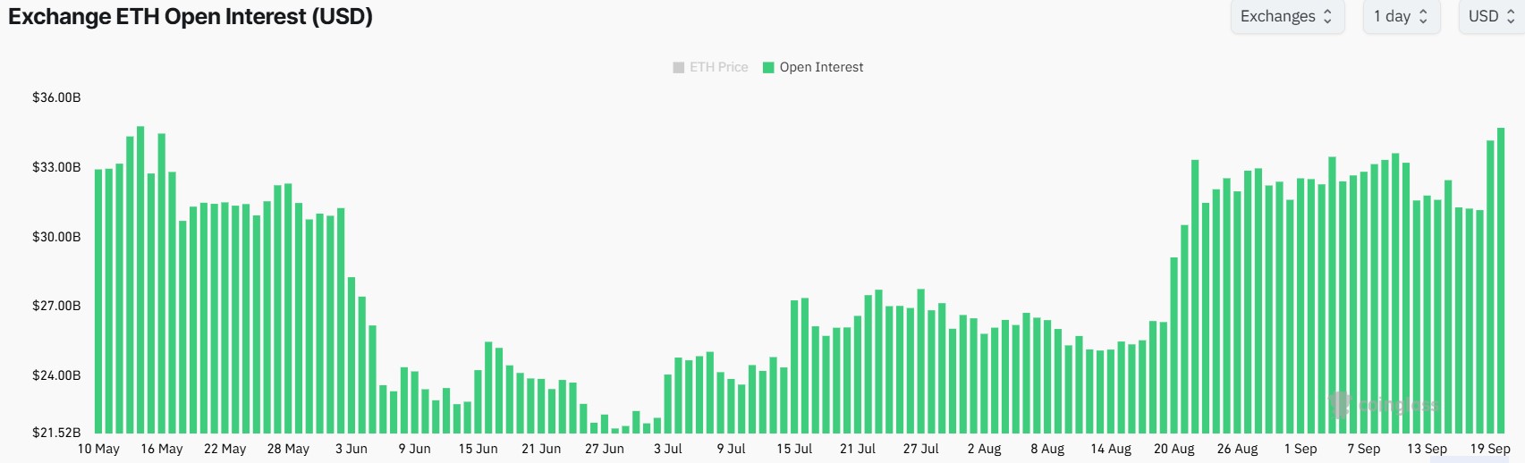 Interesse em aberto do Ethereum sobe junto com o preço.
