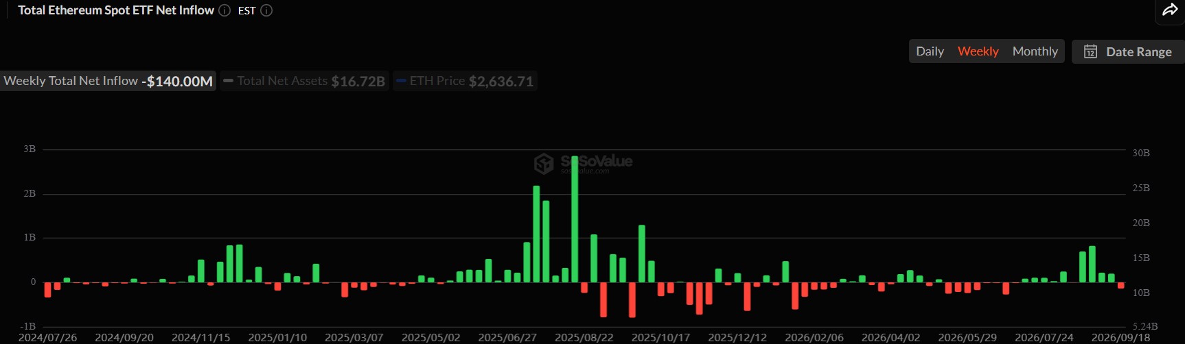 ETFs de Ethereum registram primeiras saídas desde agosto