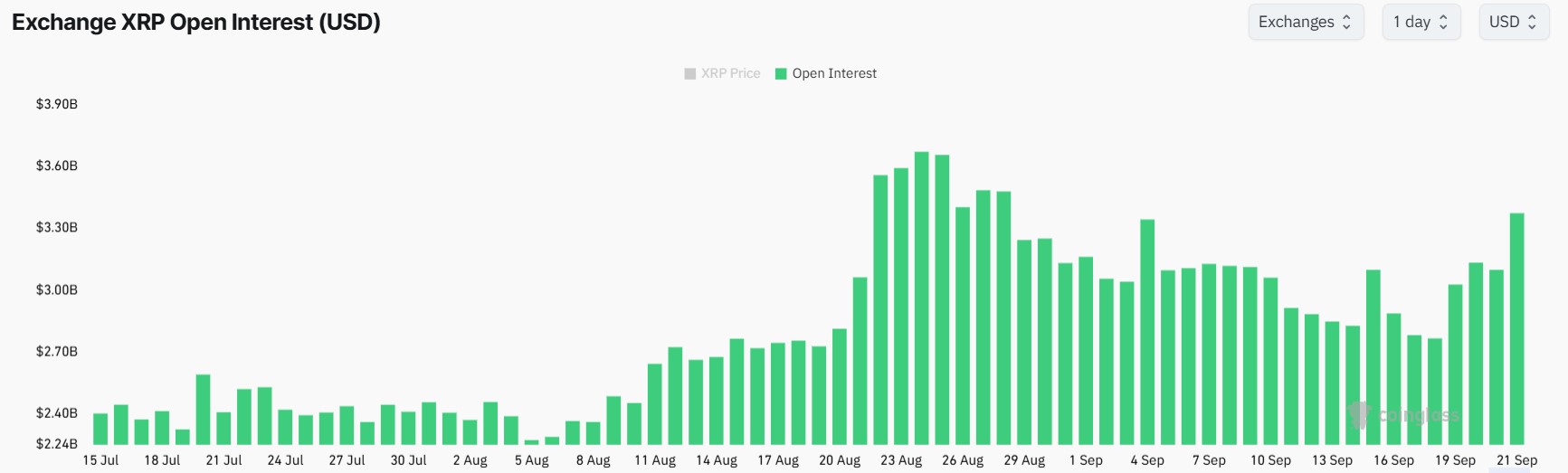 XRP Open Interest Nears 1-Month High