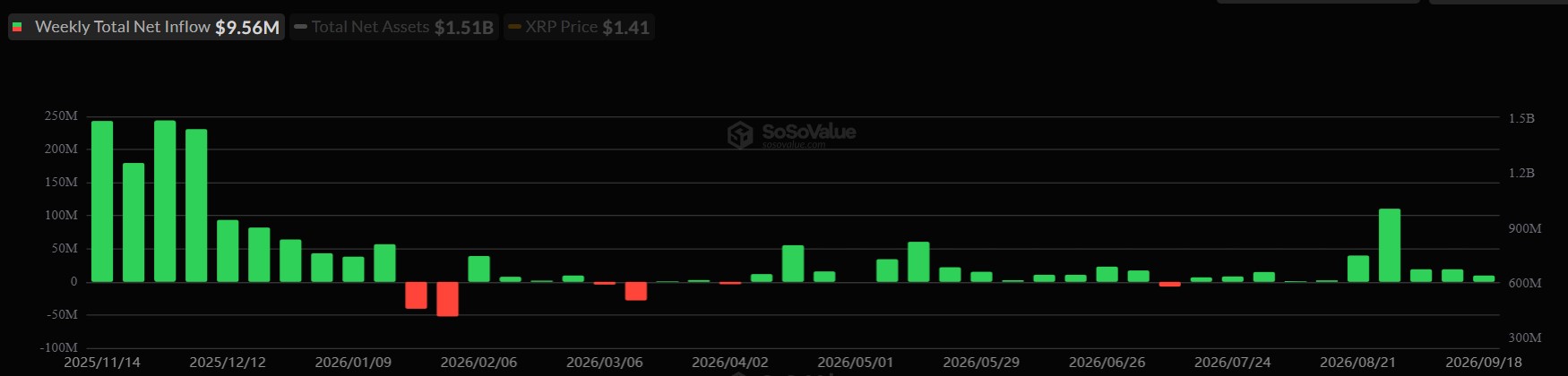 Ripple ETF Inflows Soar