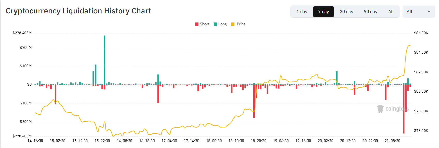 Crypto Market Liquidations