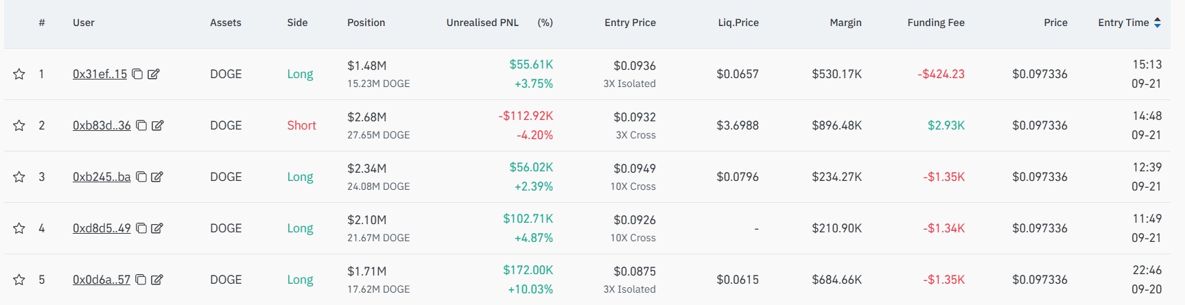 Dogecoin Price as Long Positions Surge