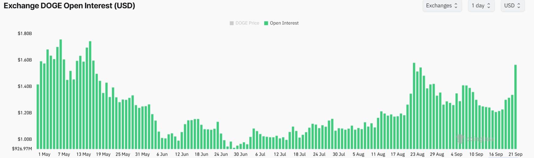 Dogecoin Open Interest Hits One Month High
