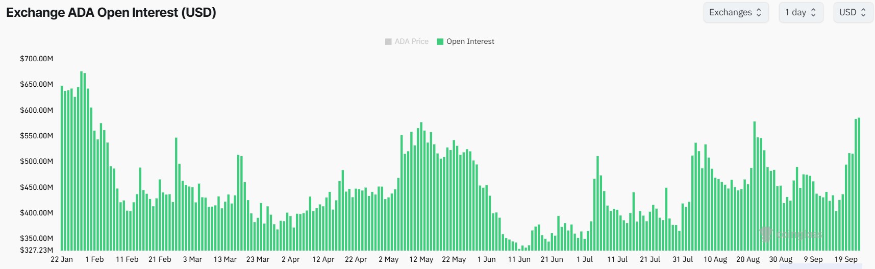 Cardano Open Interest Hits 9M High