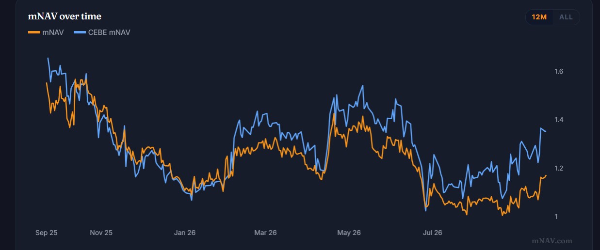 MSTR Stock as mNAV Ratio Climbs