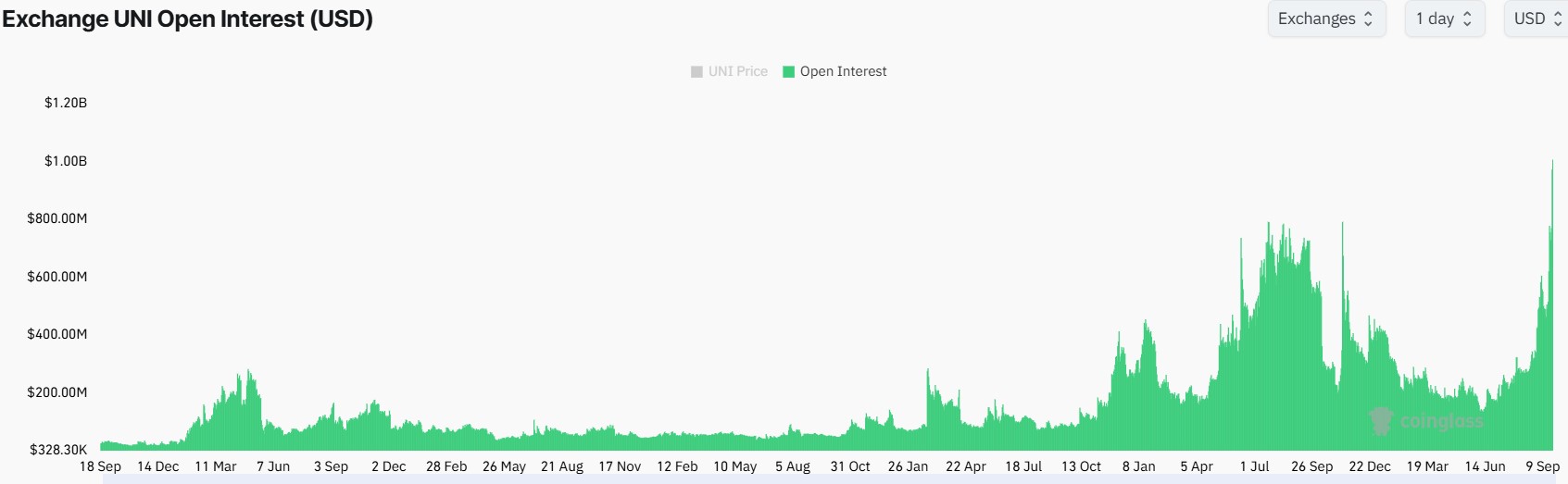 Uniwap Price in Focus Amid Surging Open Interest