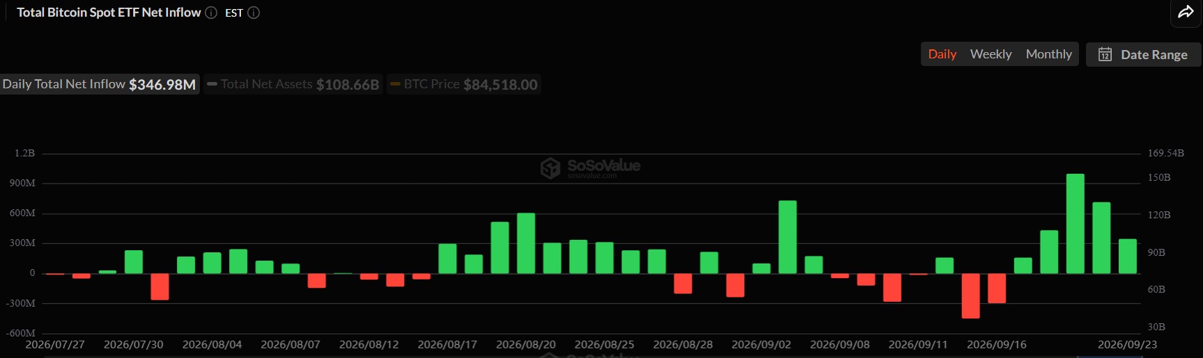 Bitcoin ETFs Record a Surge in Inflows
