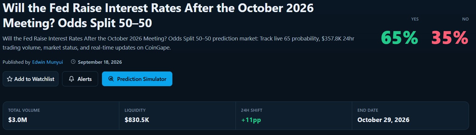65% of investors Bet on October Fed Rate Hikes
