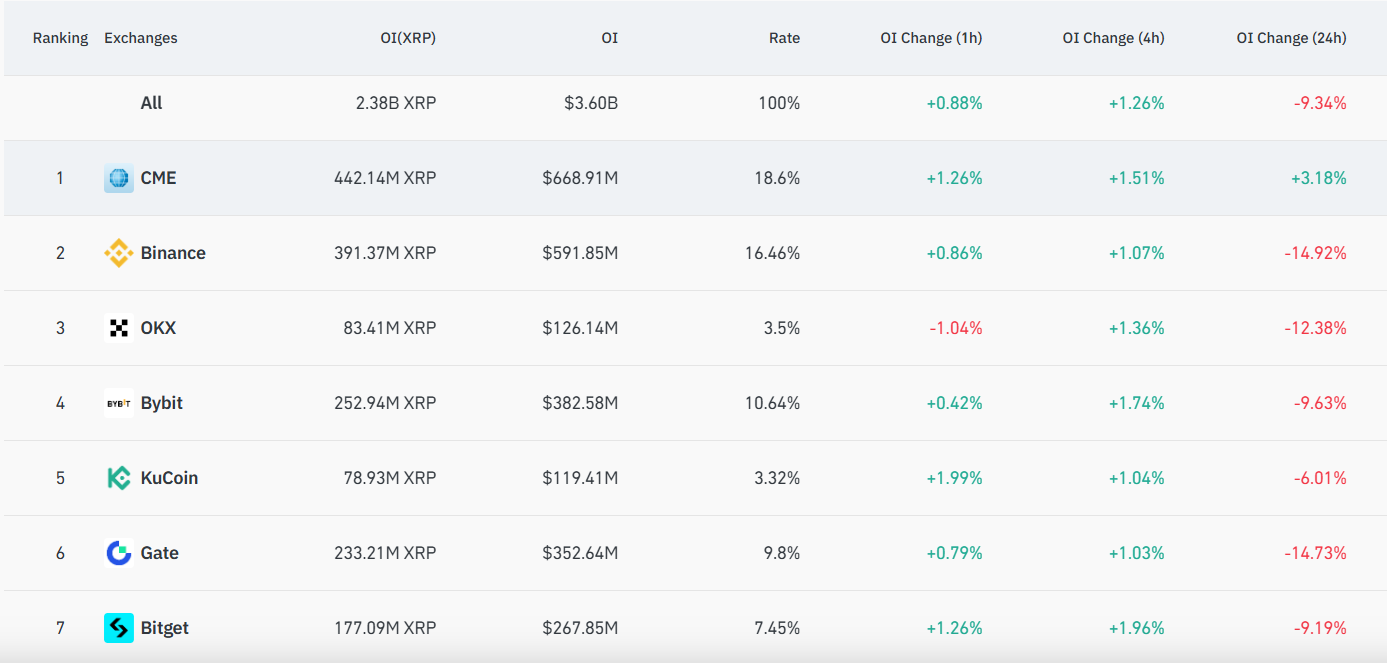 XRP Futures Open Interest