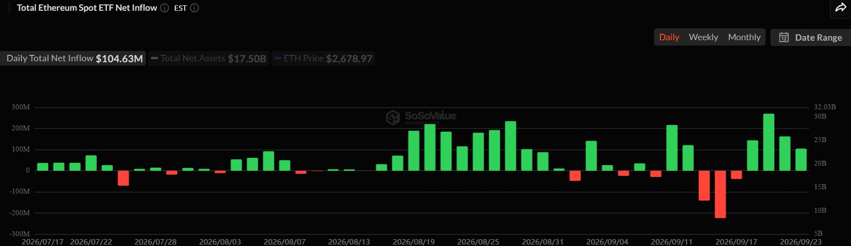 Ethereum ETFs Record 4 Straight Days of Inflows