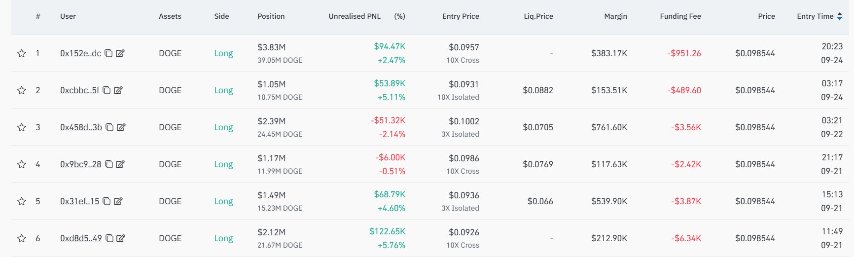 Whales Open Long Positions on Dogecoin