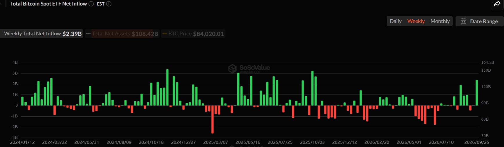 BTC ETF Inflows Surge to Near One-Year High
