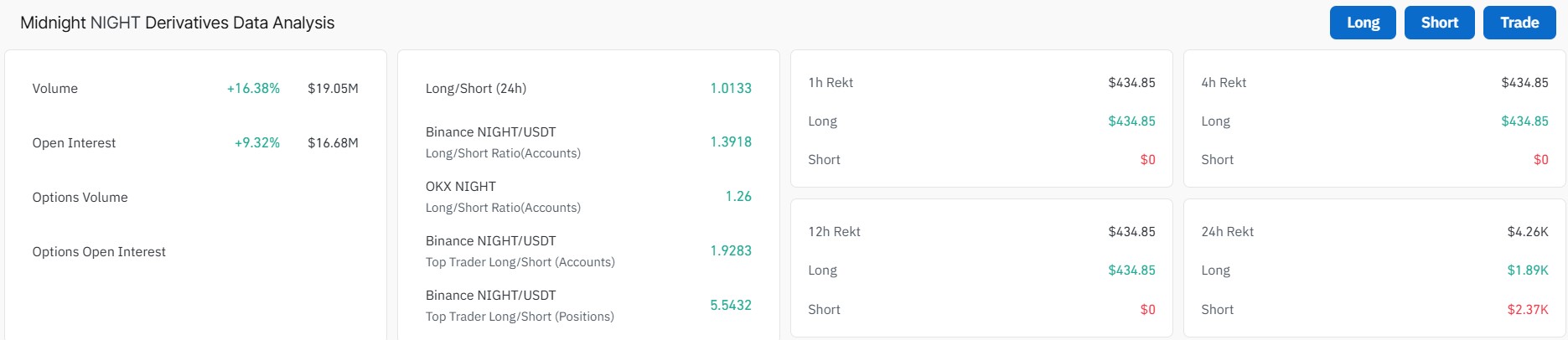 NIGHT Token OI Soars ABove $15M