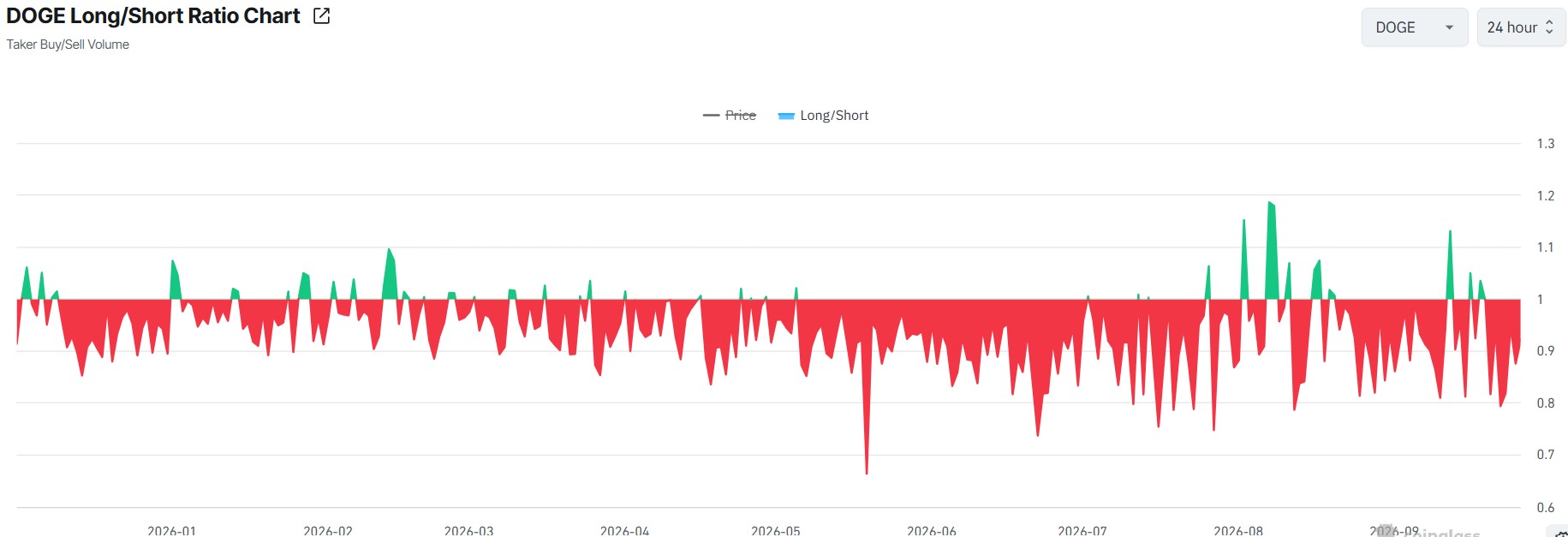 Dogecoin Short Positions Surge