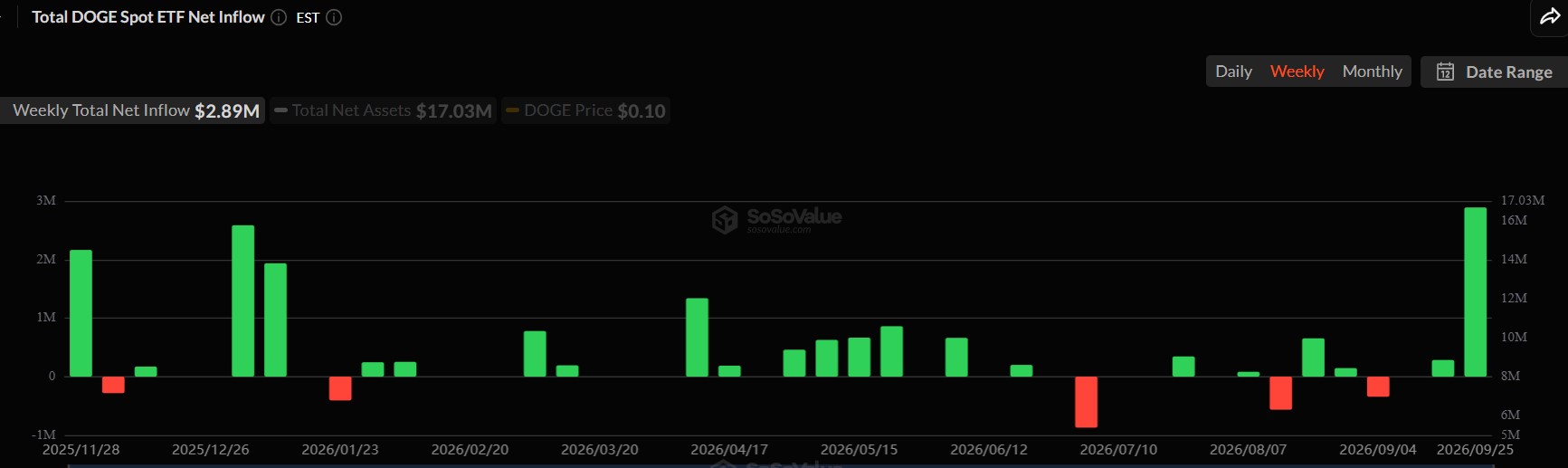 Dogecoin ETFs Post Highest Weekly Inflows Since Launch
