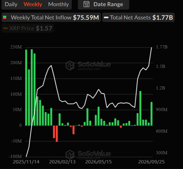 Weekly Inflows into Spot XRP ETFs