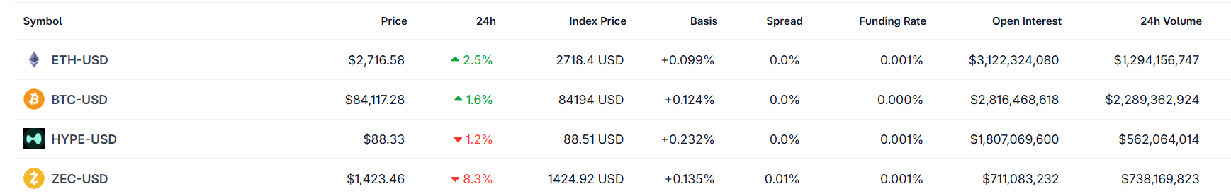 Ethereum Futures Open Interest on Hyperliquid
