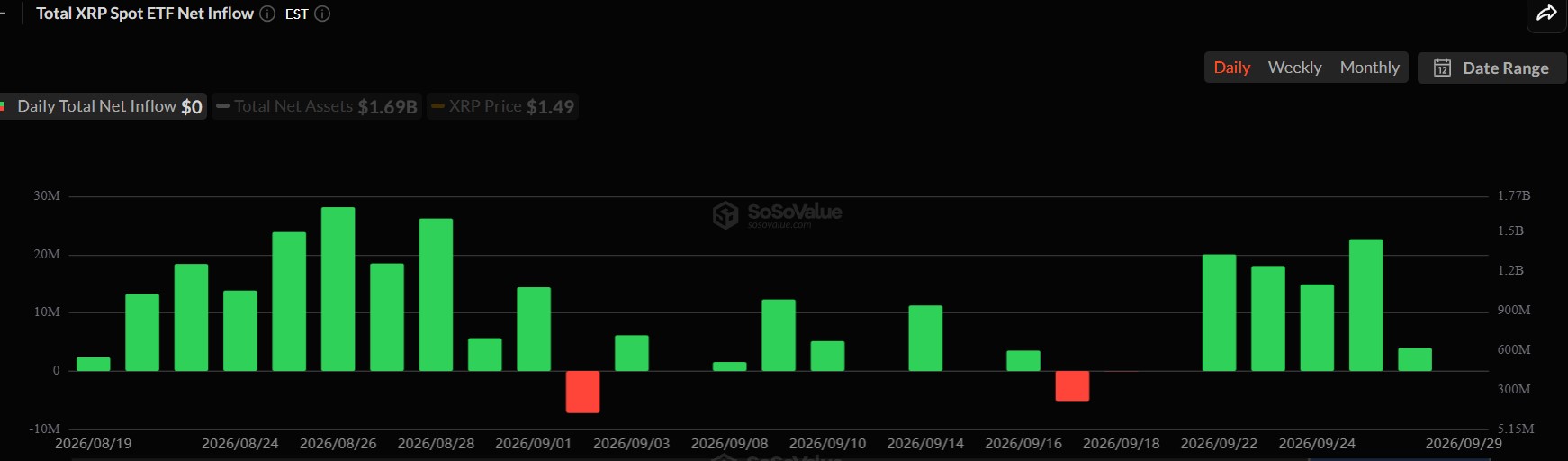 XRP ETF Inflows Slow Down