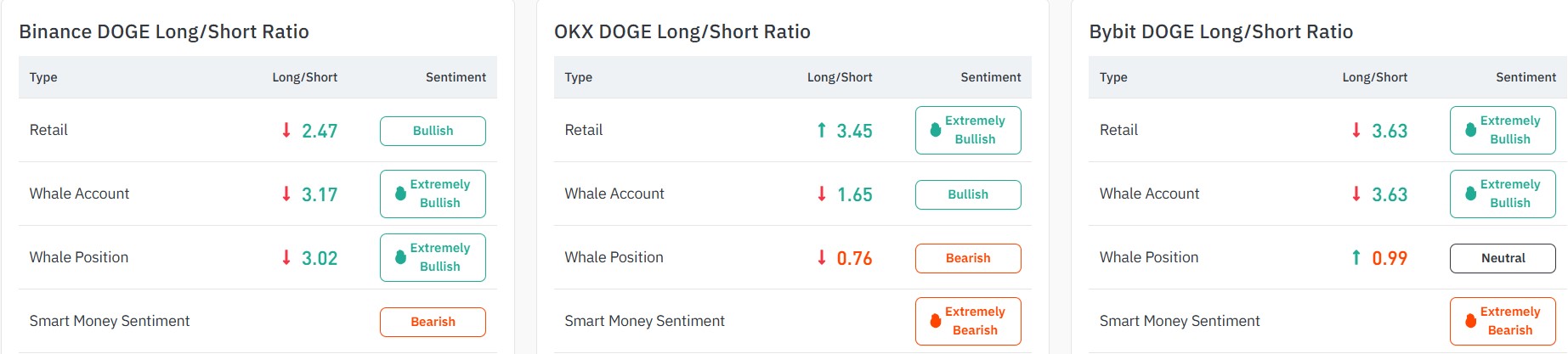 Dogecoin Longs Dominate on Exchanges