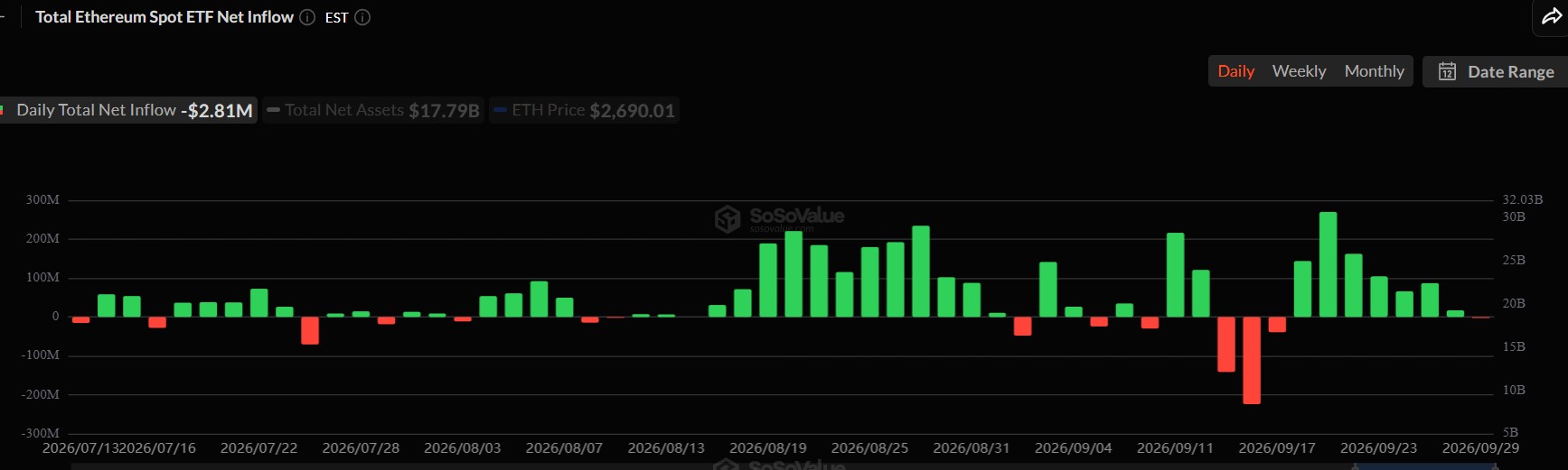 Ethereum ETF Outflows Return