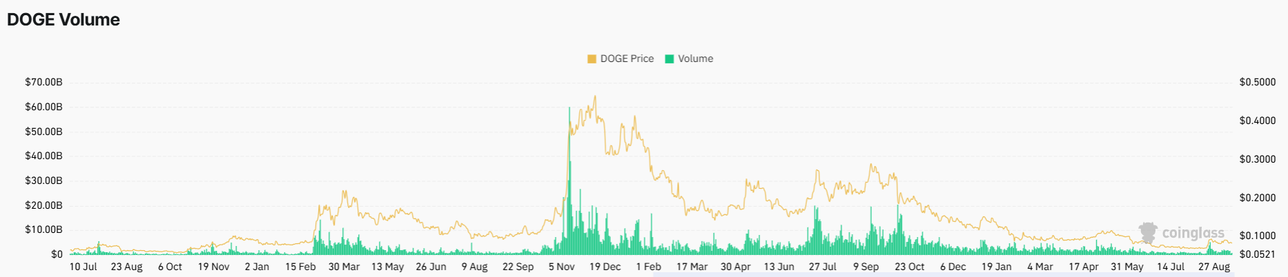 Dogecoin Price Outlook as Open Interest Hits $1.26B: Bulls Eye $0.093?