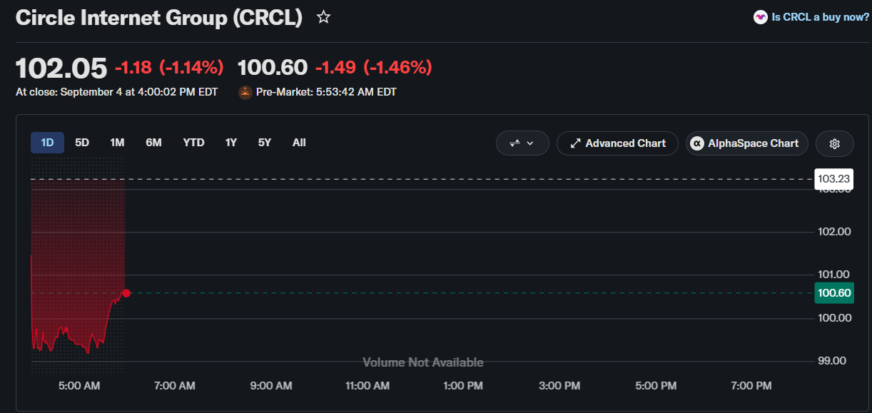 CRCL Stock Forecast Ahead of Initial Jobless Claims: Bulls Target $110 Next?
