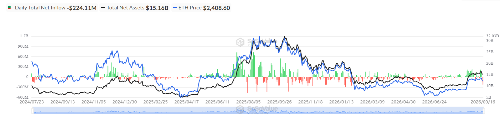 Will Ethereum Price Hold $2,400 After ETH Outflows and the Fed Rate Hike?
