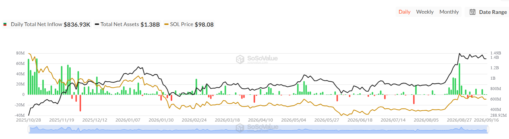 Previsão de Preço do Solana: Analista Projeta US$ 130 com Formação de Bull Flag