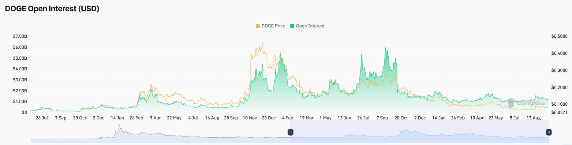 Dogecoin Price Outlook as Bitcoin Hits $81K Amid Rising Open Interest