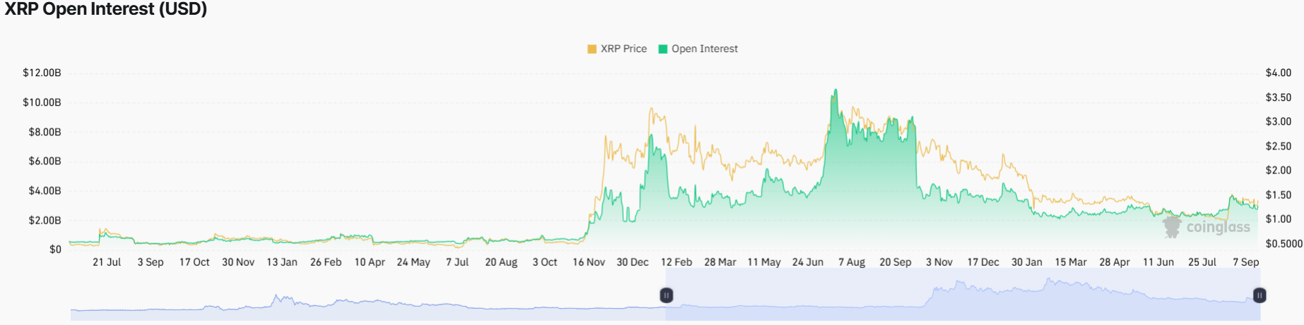 Gráfico de volume e interesse em aberto dos derivativos de XRP.