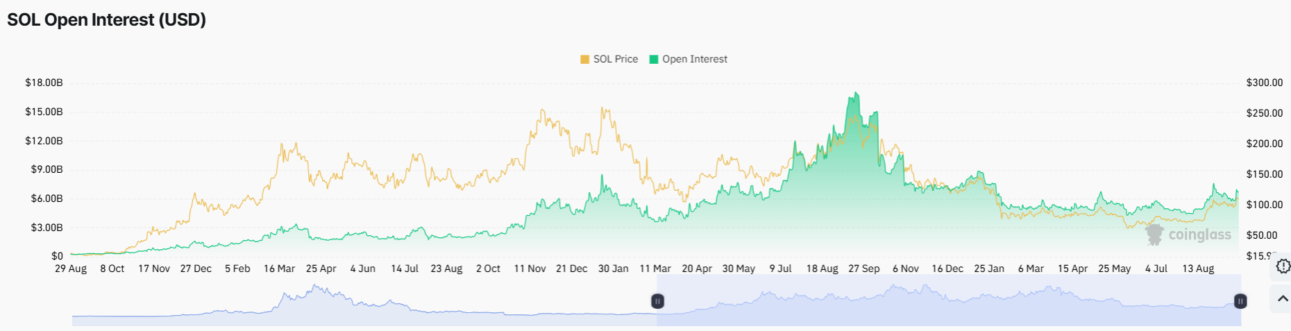 Solana Price Hits Highest Level Since January Amid $18M Liquidations: is $130 Next?