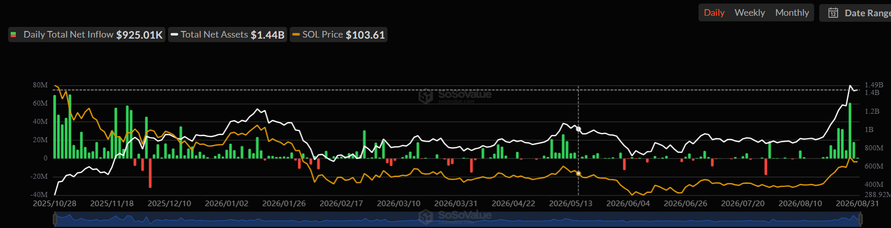 Analyst Predicts Solana Price Will Hit $150 This Month