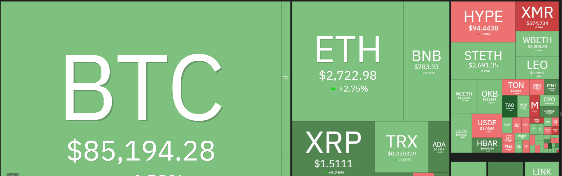Pepe Coin price is among the top gainers after jumping 26.38% to $0.00000507 within 24 hours. The token has led the wider market with traders shifting capital to volatile meme coins. Rising derivatives activity, short liquidations, and stronger technical momentum are supporting PEPE’s sharp recovery this week across major exchanges.Meme Coin Rally Fuels Pepe Coin Price Surge PEPE price has extended this week’s double-digit advance after gaining 18% last week, showing renewed demand for speculative assets. The broader meme sector’s value reached $37.8 billion, rising 7.6% over the past day. Dogecoin climbed 13.5% to $0.10, while Shiba Inu gained 9.4% to $0.000006008. Pudgy Penguins rose 13.5%, with Official Trump and Pump. fun added 3% and 1.2%, respectively. PEPE nevertheless delivered the strongest move among leading meme assets, highlighting its greater sensitivity to changing market sentiment today. Strong spot demand reinforced the rally, while PEPE’s weekly advance approached 50% as trading activity expanded sharply. Crypto Market Surge Lifts Bitcoin Above $86K Bitcoin’s advance beyond $86,000 provided a powerful backdrop for PEPE and other higher-risk cryptocurrencies. The milestone marked Bitcoin’s highest level in eight months and continued a rebound that began early Monday. Ethereum price moved above $2,700, while XRP crossed $1.50 during the wider market surge. Solana, Cardano, Chainlink, and BNB also advanced as traders rebuilt exposure following last week’s setbacks. Those setbacks included the Senate’s rejection of advancing the CLARITY Act and the Federal Reserve’s rate increase. Fresh demand quickly reversed that cautious mood, triggering widespread liquidations across leveraged crypto positions. The Pepe Coin Price benefited because meme coins frequently amplify the broader market’s directional moves. PEPE Shorts Face Liquidations as Open Interest Surges Derivatives activity shows that forced position closures helped accelerate the latest Pepe Coin Price rally. CoinGlass recorded $3.04 million in PEPE liquidations during 24 hours, including $2.27 million from short positions. Those losses forced bearish traders to repurchase tokens, adding immediate upward pressure during the breakout. Futures open interest jumped more than 30% to $418.65 million over the same period. The trading volume increased more than 200% to 1.50 billion, representing a steep rise in leveraged trading. Rising price and open interest suggest traders opened new positions instead of merely closing existing contracts. But leverage can accelerate volatility in the face of a weakening momentum, or a sudden unwinding of crowded positions. Can PEPE Price Extend Gains as Bullish Momentum Strengthens? Technical indicators for Pepe Coin price are upside biased, but shorter time frames exhibit strained conditions. The RSI is at 74, which is above the overbought region, and thus it favors momentum. The MACD indicator is above zero, indicating a strong buy overall. The short-term opposition lies between 0.00000515 and $0.00000550, where profit-taking has already emerged. A break above that zone could expose $0.0000055, and if the bullish trend continues, the PEPE long-term prediction could rally above $0.000006. Support sits near $0.00000520, followed by $0.00000510 and $0.000005. The breakout structure would be retained, and the near-term bullish scenario would be maintained by holding $0.00000520. A decline below $0.00000510 would undermine the momentum and would show more substantial support at $0.000005.