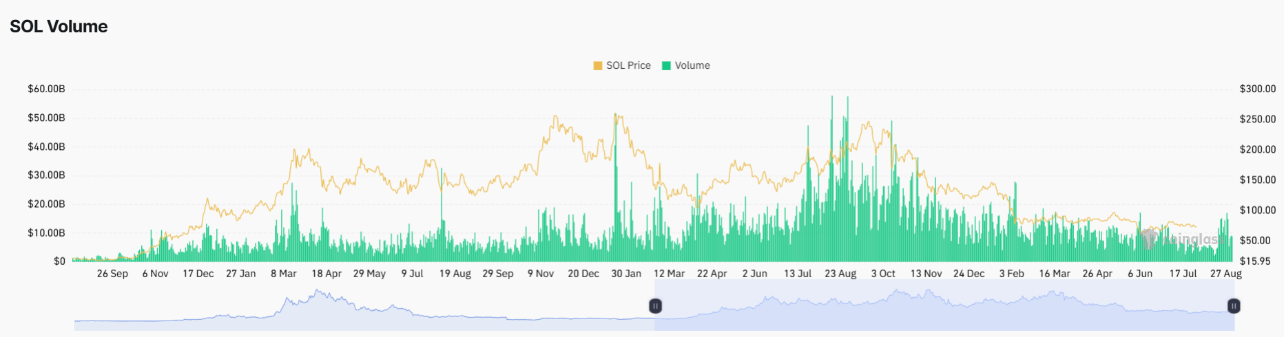 Solana Price Forecast as ETF Inflows Extend to 11 Straight Days