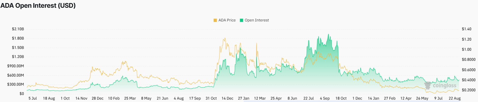 Cardano Price Outlook After RealFi Sets October 1 Mainnet Launch: How High Can ADA Go?