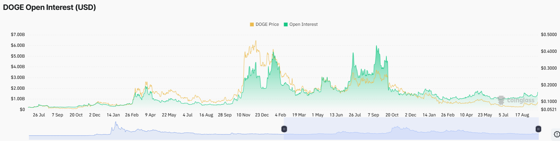Dogecoin Price After Reclaiming $0.10 as Open Interest Hits $1.66B