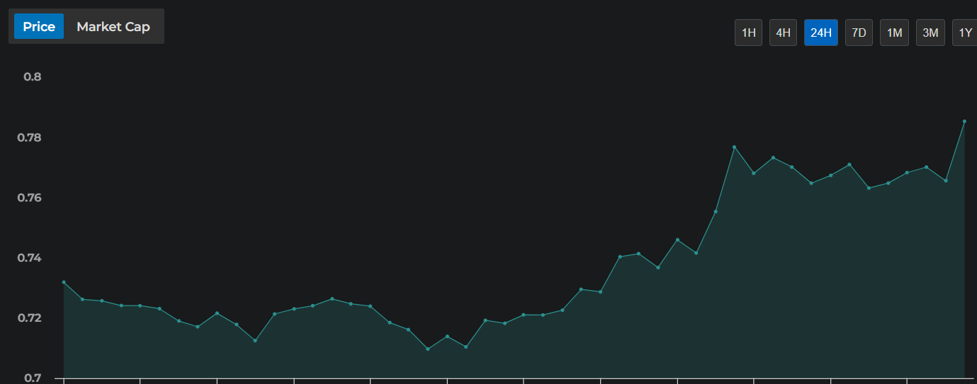 Why is Sui Price Surging Today?