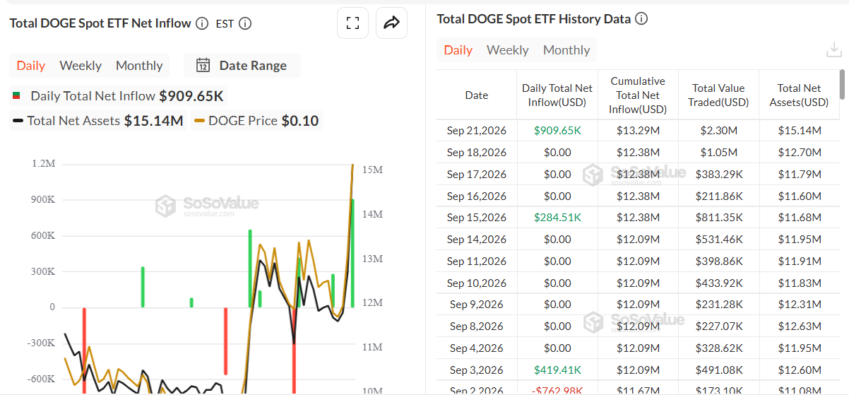 Dogecoin Price After Reclaiming $0.10 as Open Interest Hits $1.66B