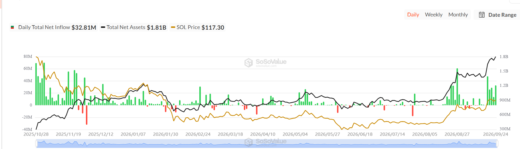 Where Is Solana Price Heading After Breaking Above $120?
