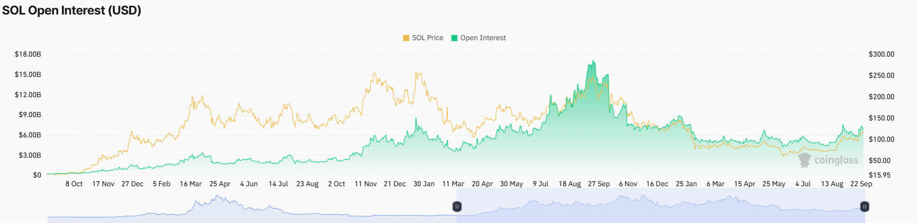 Where Is Solana Price Heading After Breaking Above $120?