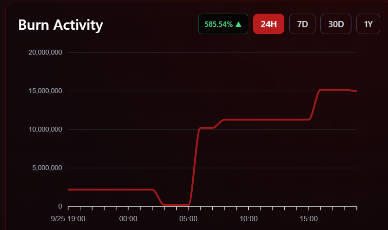 Shiba Inu Price Forecast After SHIB Burn Rate Explodes 580%