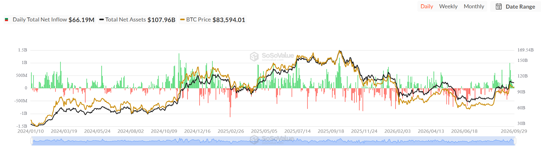 Bitcoin Price Prediction Eyes $100K in Q4 2026 as ETF Demand Hits Ninth Day