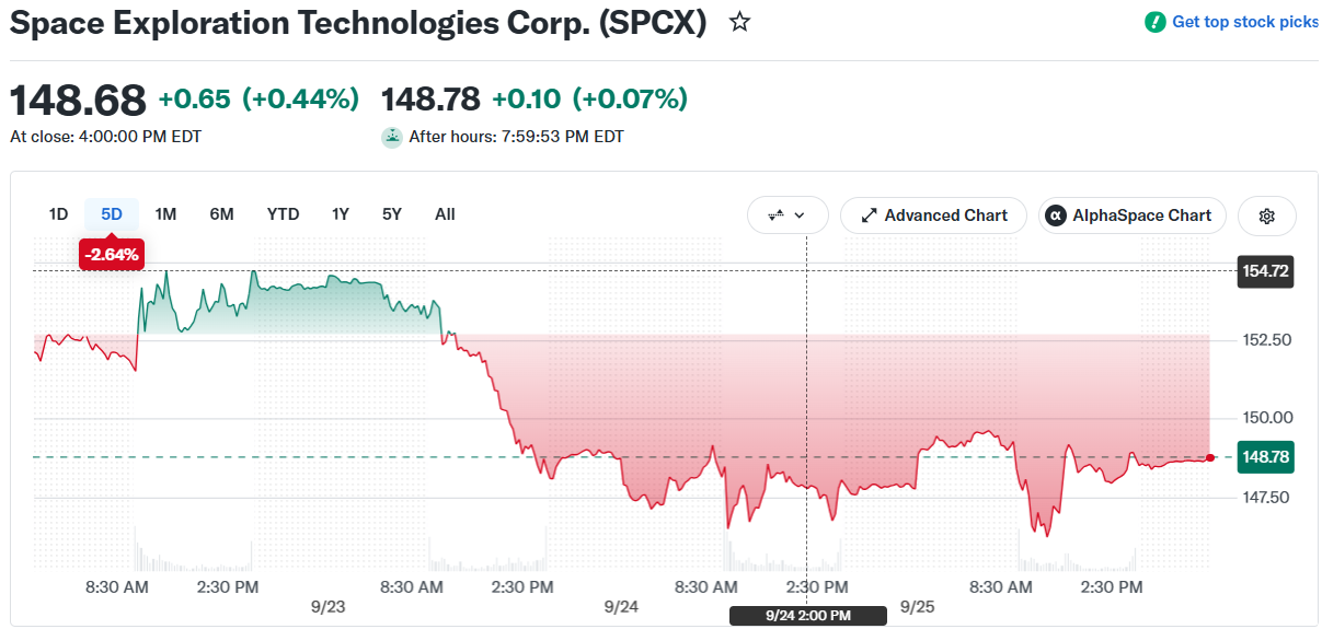 SpaceX SPCX Stock Price