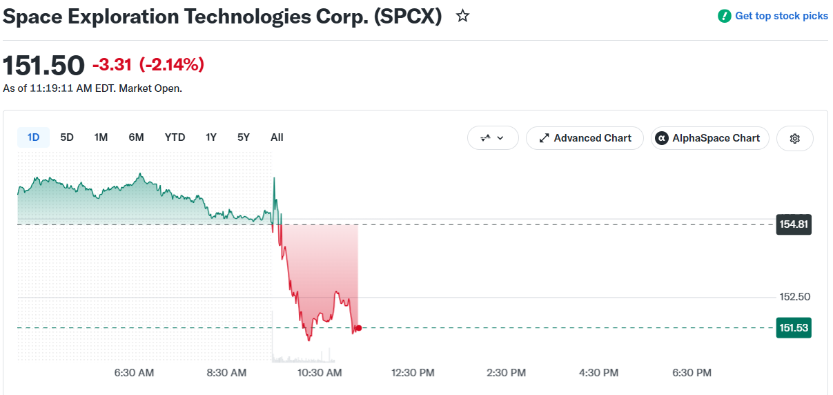 SpaceX SPCX Stock Price